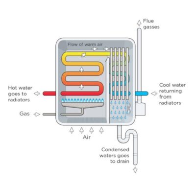 Διάγραμμα λειτουργίας λέβητα αερίου Πώς λειτουργεί ένας λέβητας αερίου